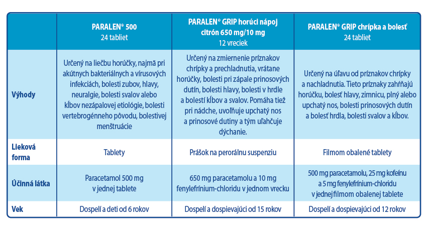 Obrázok PARALEN 500 mg 24 tabliet (15)